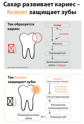 Влияние натурального подсластителя ксилита на предотвращение кариеса еще не доказано